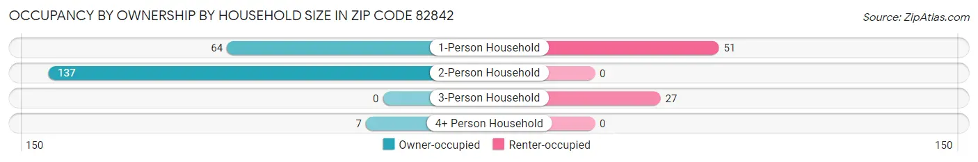 Occupancy by Ownership by Household Size in Zip Code 82842