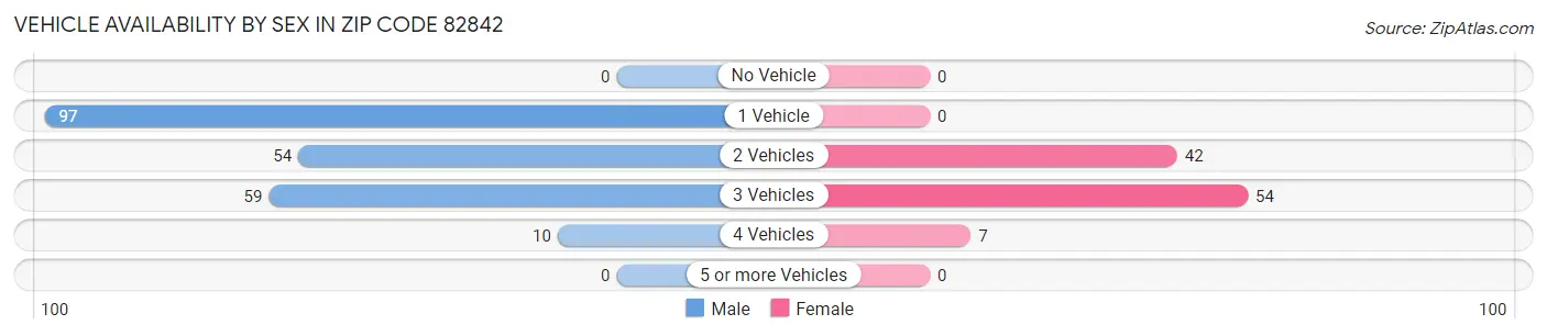 Vehicle Availability by Sex in Zip Code 82842
