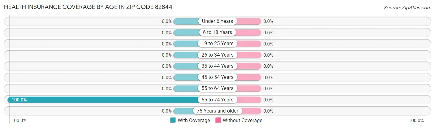 Health Insurance Coverage by Age in Zip Code 82844