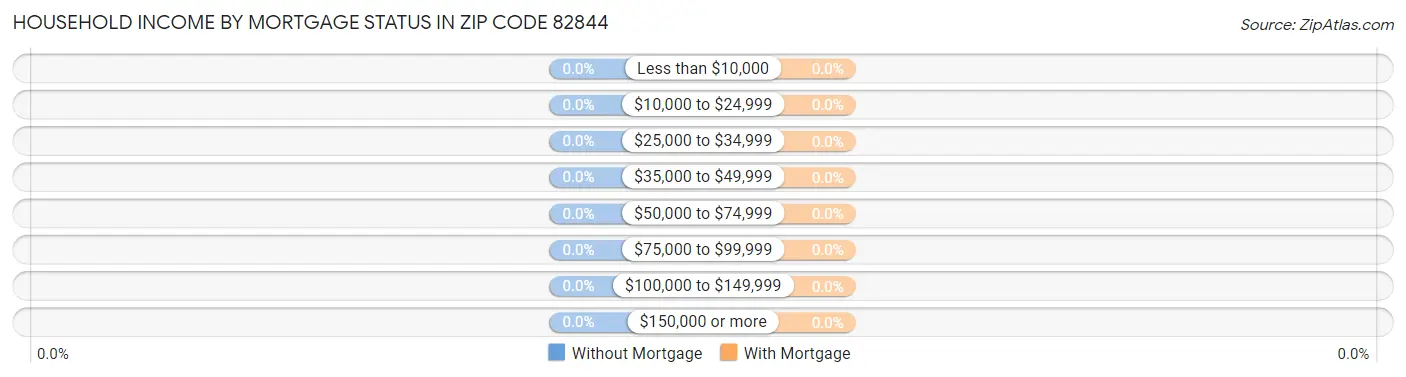 Household Income by Mortgage Status in Zip Code 82844