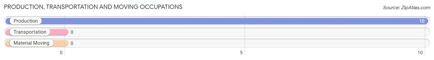 Production, Transportation and Moving Occupations in Zip Code 82845