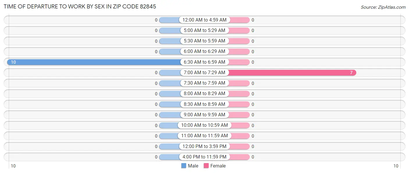 Time of Departure to Work by Sex in Zip Code 82845