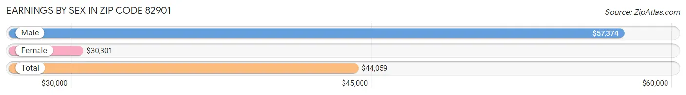 Earnings by Sex in Zip Code 82901