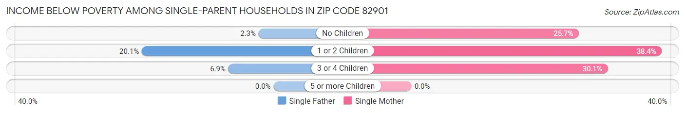 Income Below Poverty Among Single-Parent Households in Zip Code 82901