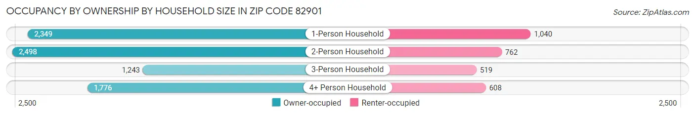 Occupancy by Ownership by Household Size in Zip Code 82901