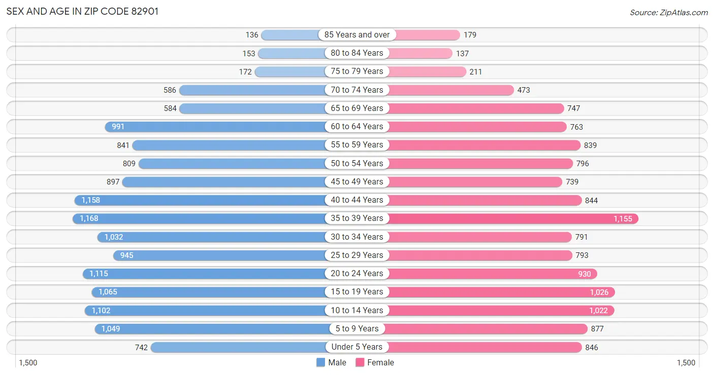 Sex and Age in Zip Code 82901