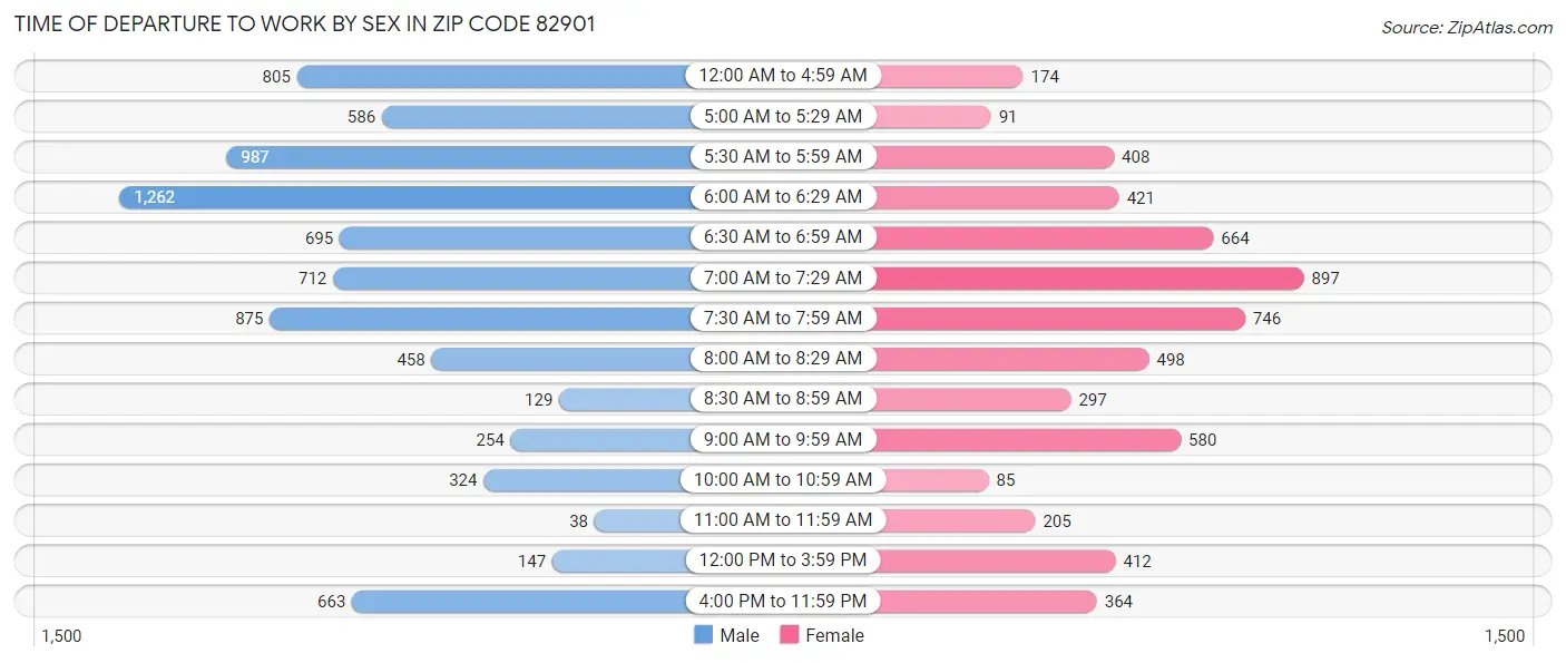 Time of Departure to Work by Sex in Zip Code 82901