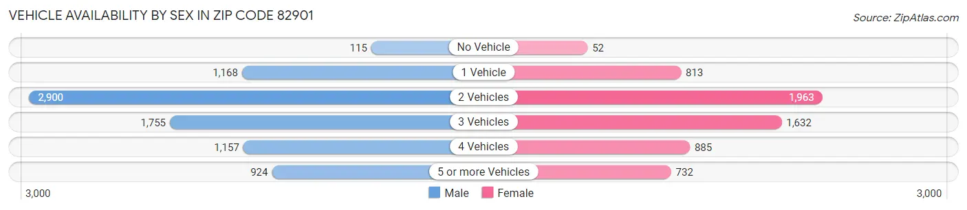 Vehicle Availability by Sex in Zip Code 82901