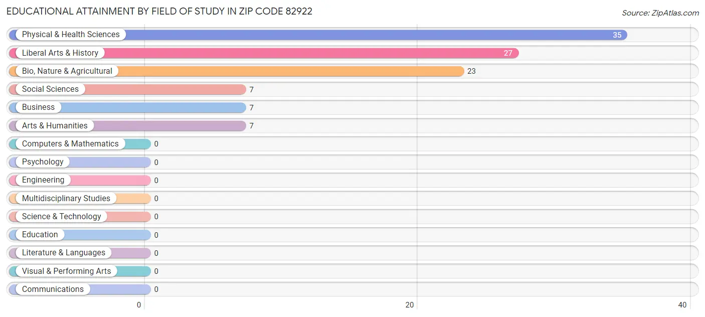 Educational Attainment by Field of Study in Zip Code 82922