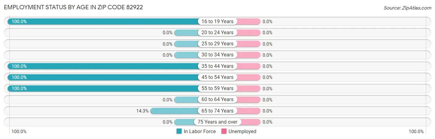 Employment Status by Age in Zip Code 82922