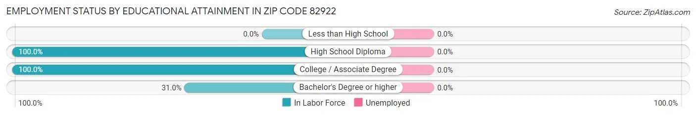 Employment Status by Educational Attainment in Zip Code 82922