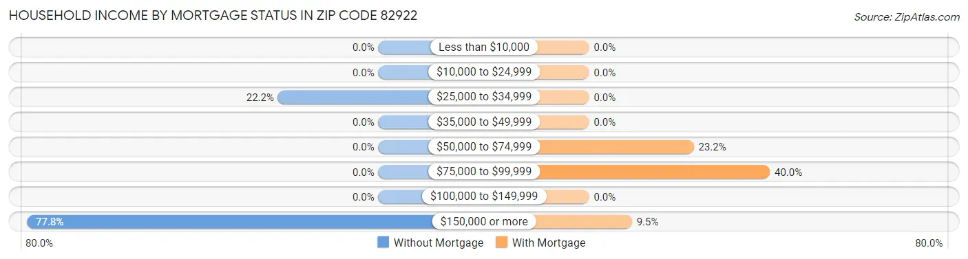 Household Income by Mortgage Status in Zip Code 82922
