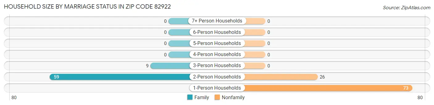 Household Size by Marriage Status in Zip Code 82922