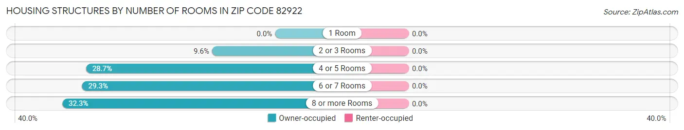 Housing Structures by Number of Rooms in Zip Code 82922