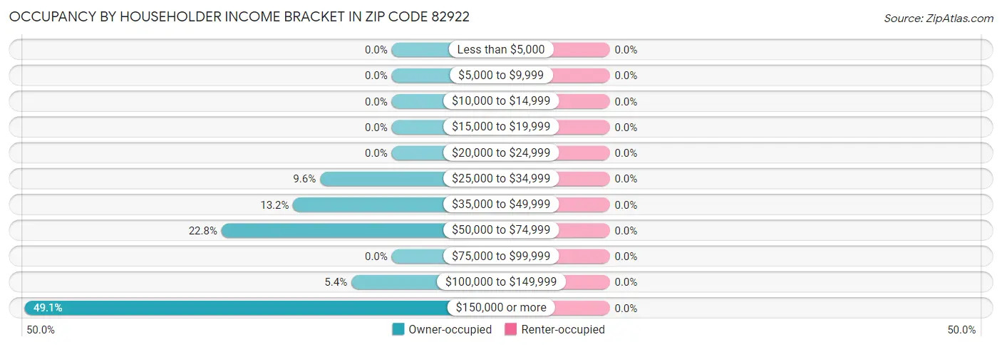 Occupancy by Householder Income Bracket in Zip Code 82922
