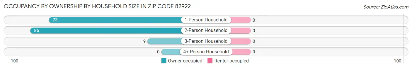 Occupancy by Ownership by Household Size in Zip Code 82922