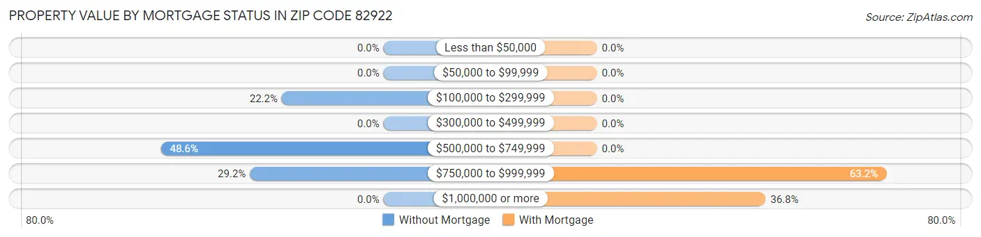 Property Value by Mortgage Status in Zip Code 82922