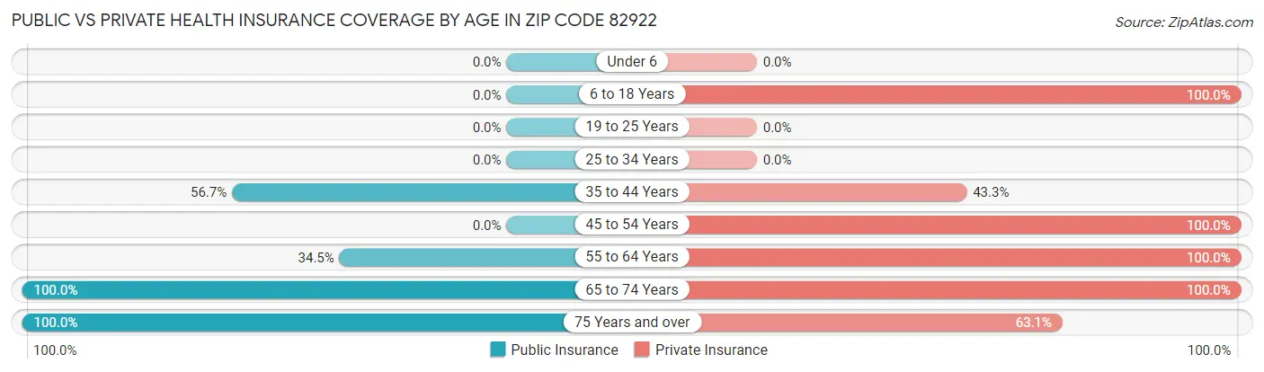 Public vs Private Health Insurance Coverage by Age in Zip Code 82922