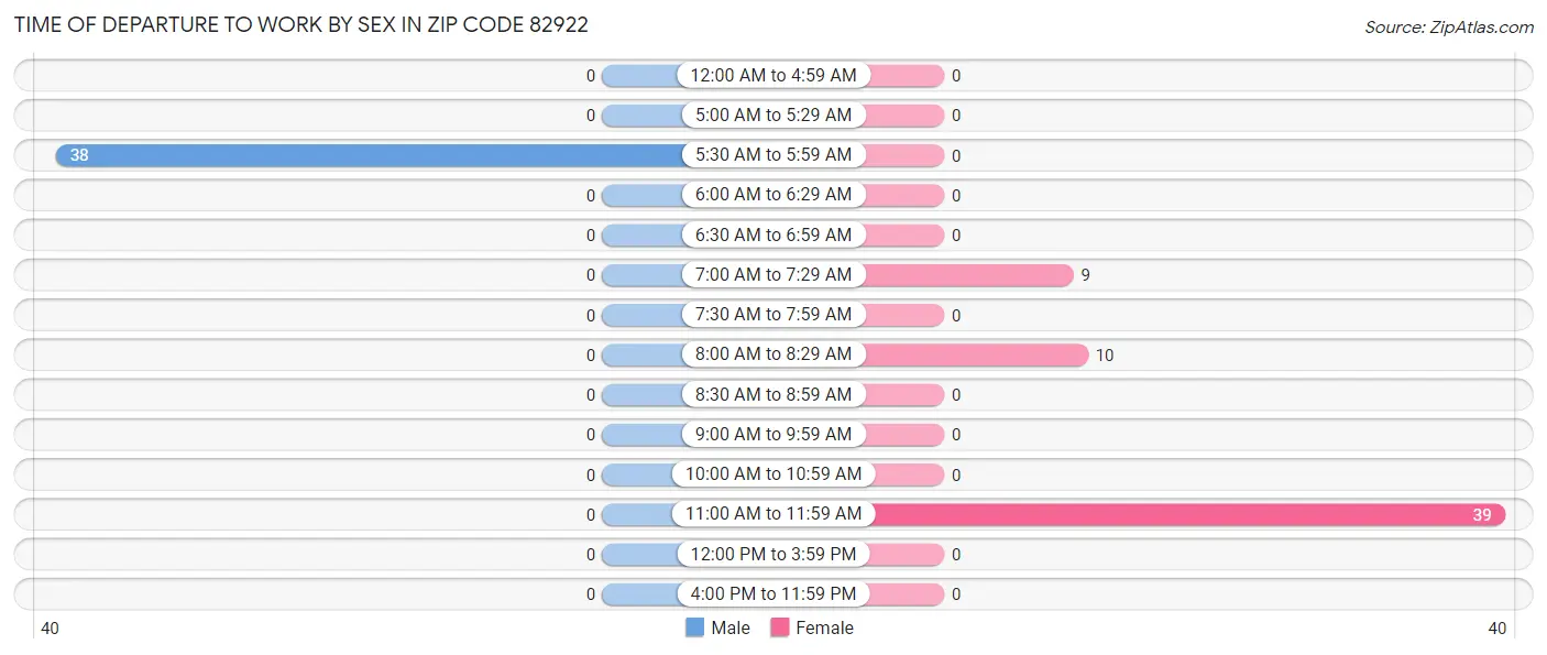Time of Departure to Work by Sex in Zip Code 82922