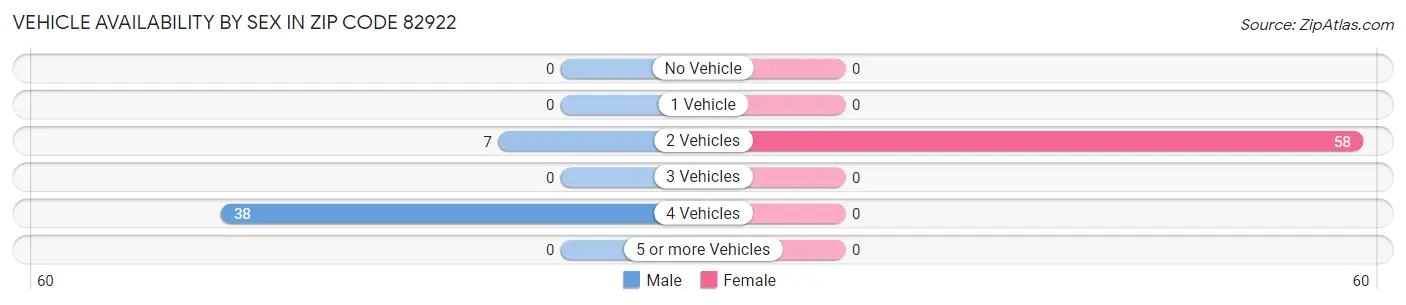 Vehicle Availability by Sex in Zip Code 82922