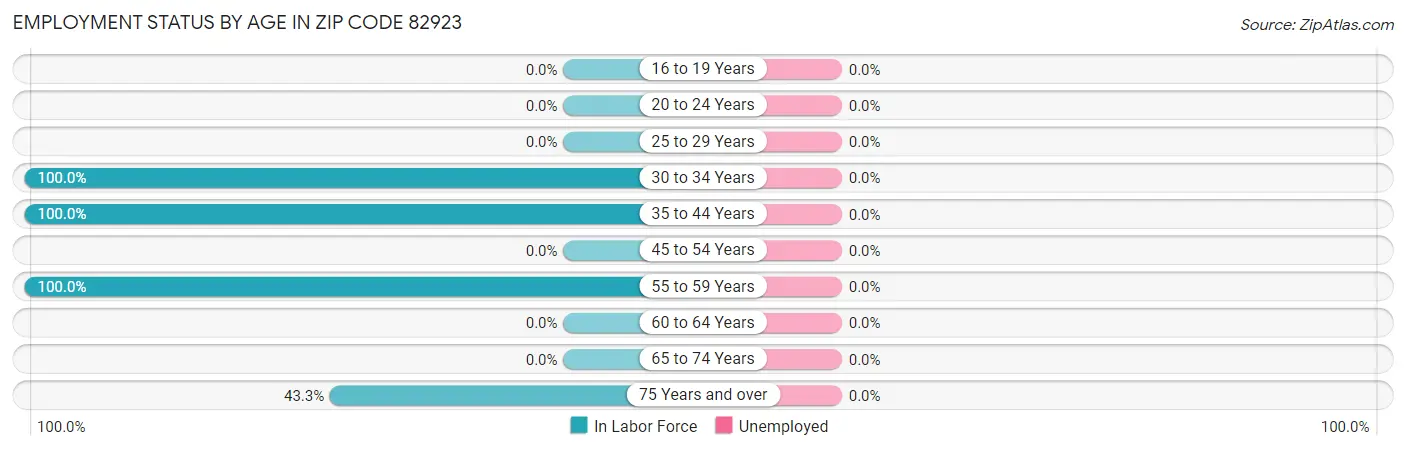 Employment Status by Age in Zip Code 82923