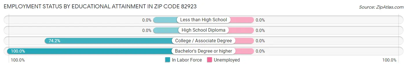 Employment Status by Educational Attainment in Zip Code 82923
