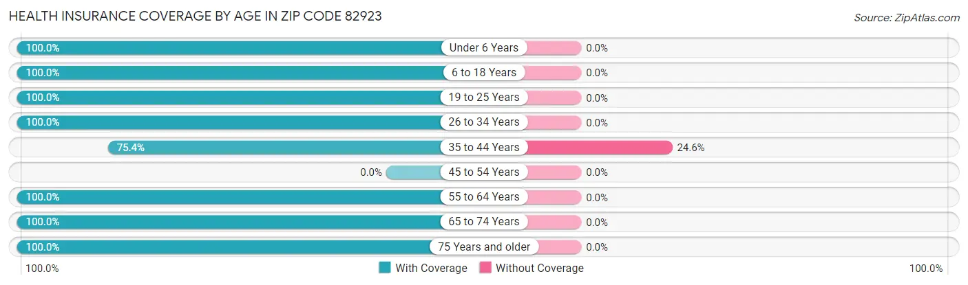 Health Insurance Coverage by Age in Zip Code 82923