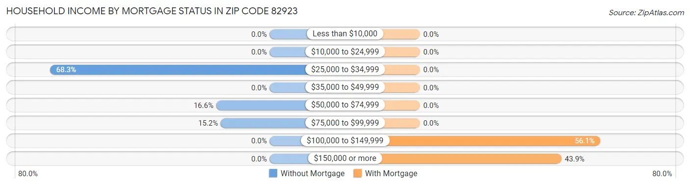 Household Income by Mortgage Status in Zip Code 82923