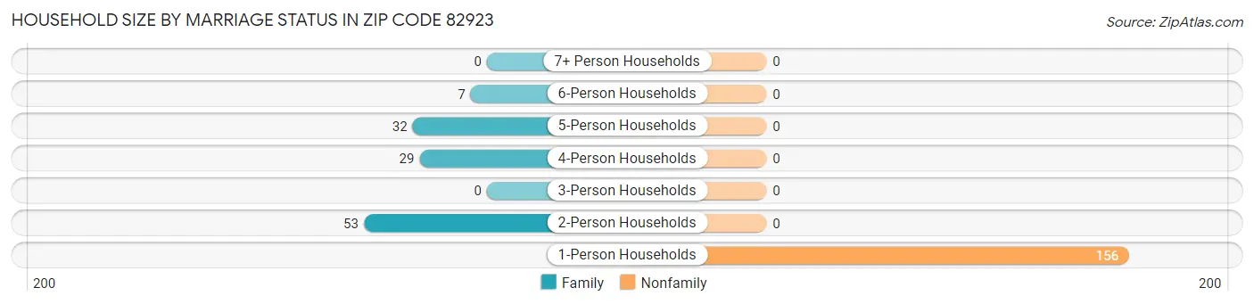 Household Size by Marriage Status in Zip Code 82923