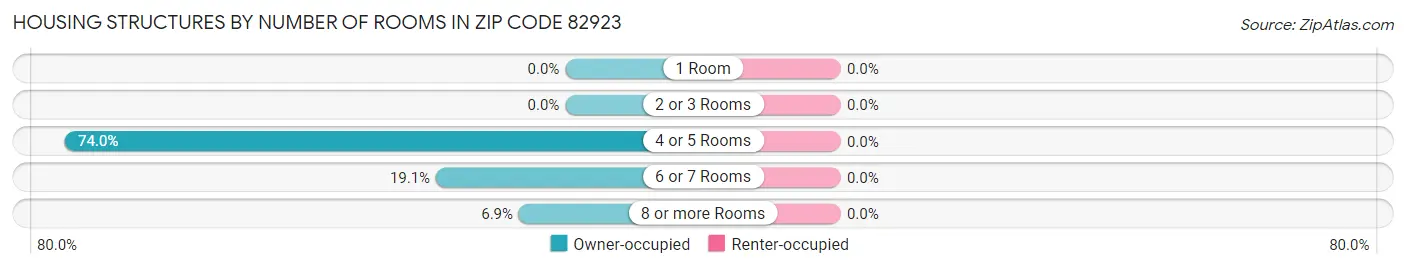 Housing Structures by Number of Rooms in Zip Code 82923