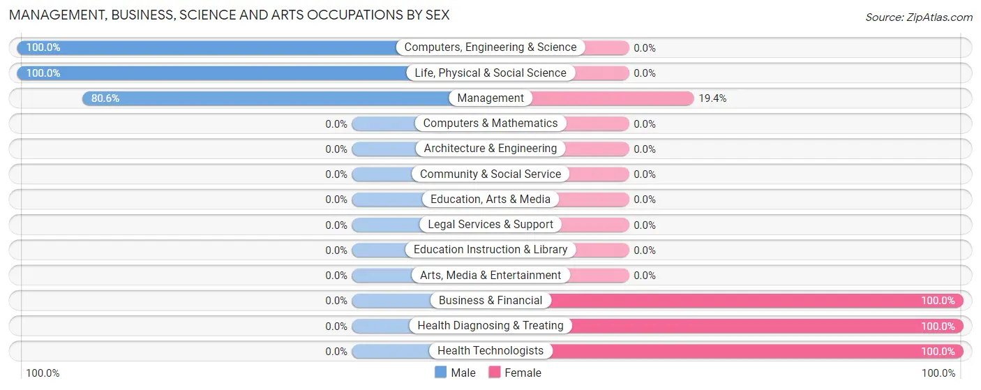 Management, Business, Science and Arts Occupations by Sex in Zip Code 82923