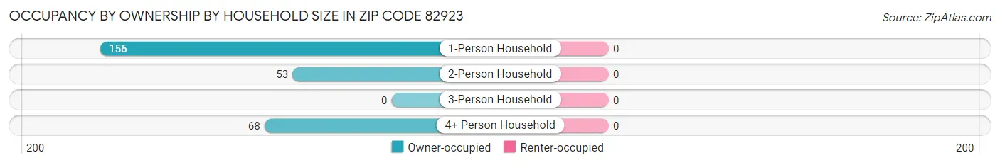 Occupancy by Ownership by Household Size in Zip Code 82923
