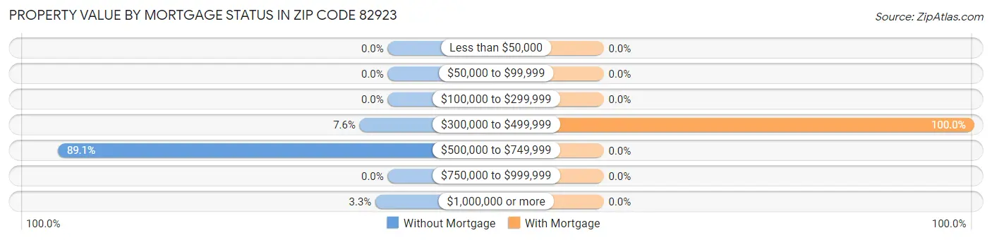 Property Value by Mortgage Status in Zip Code 82923