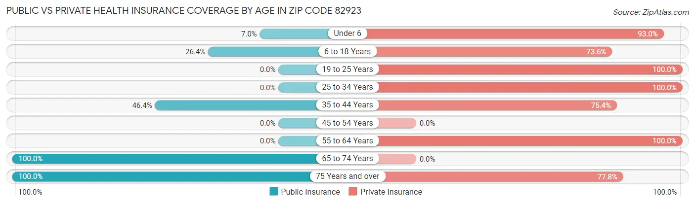 Public vs Private Health Insurance Coverage by Age in Zip Code 82923