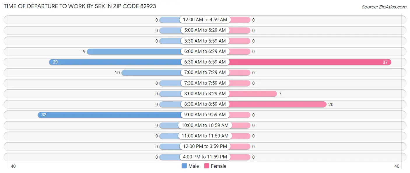 Time of Departure to Work by Sex in Zip Code 82923