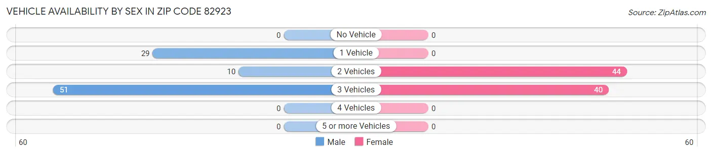 Vehicle Availability by Sex in Zip Code 82923