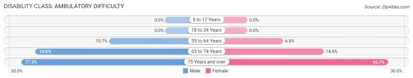 Disability in Zip Code 82930: <span>Ambulatory Difficulty</span>