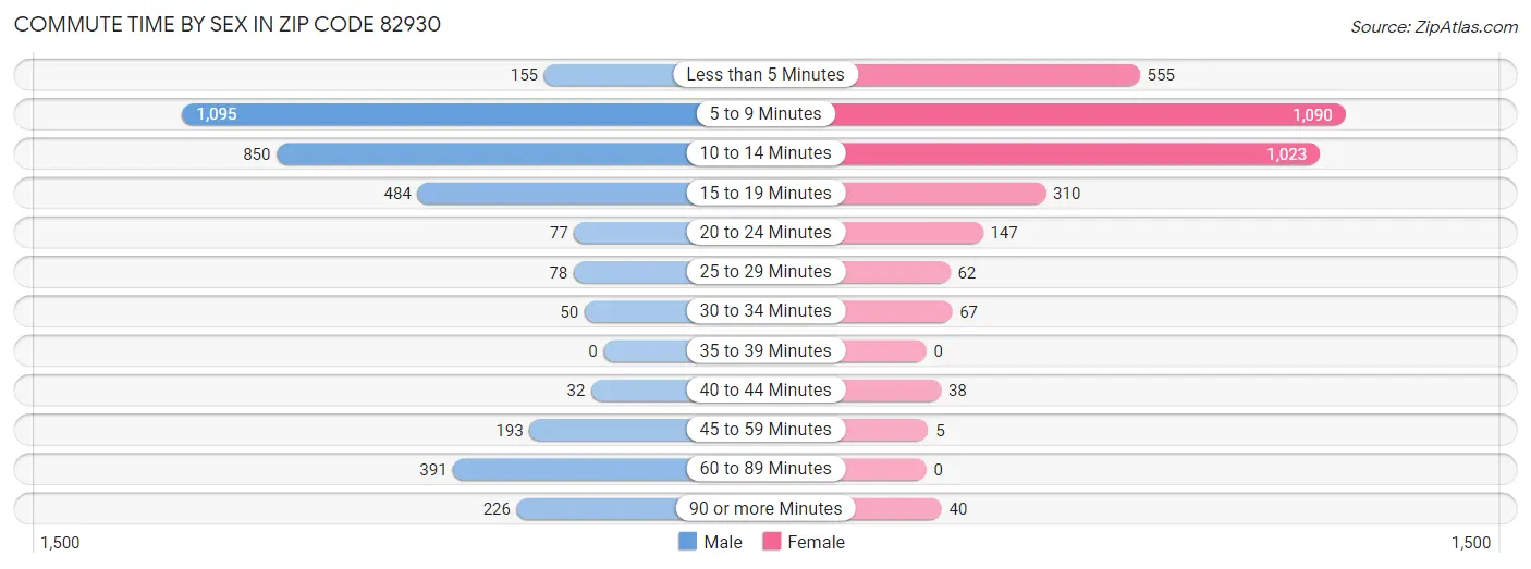 Commute Time by Sex in Zip Code 82930