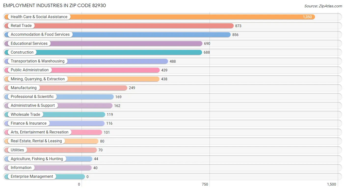 Employment Industries in Zip Code 82930