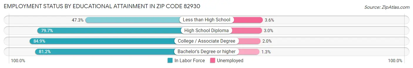Employment Status by Educational Attainment in Zip Code 82930