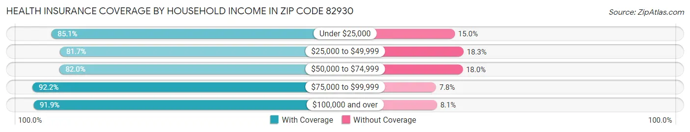 Health Insurance Coverage by Household Income in Zip Code 82930