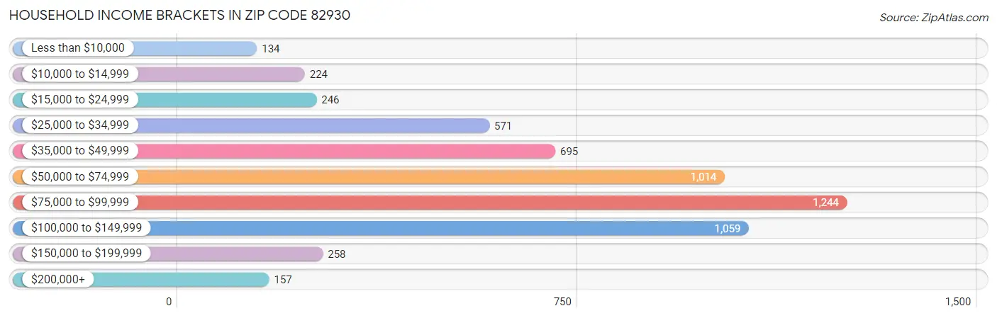 Household Income Brackets in Zip Code 82930