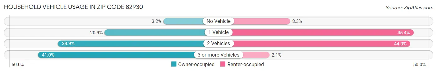 Household Vehicle Usage in Zip Code 82930