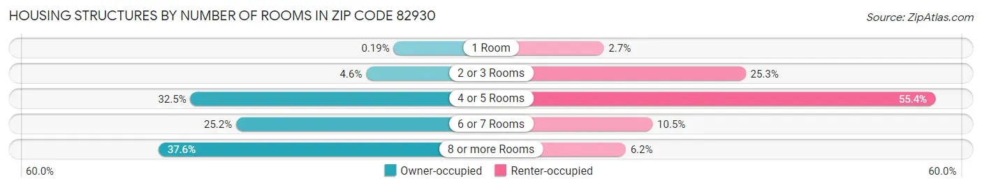 Housing Structures by Number of Rooms in Zip Code 82930