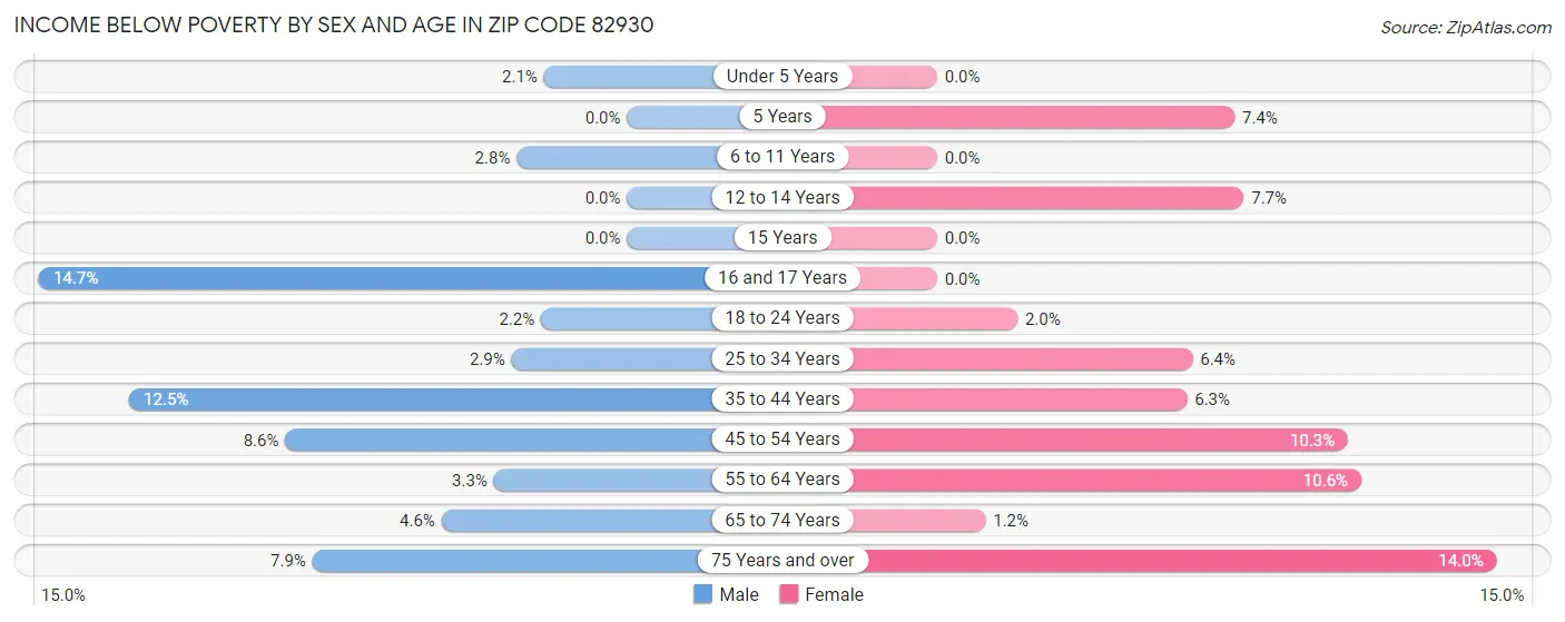 Income Below Poverty by Sex and Age in Zip Code 82930