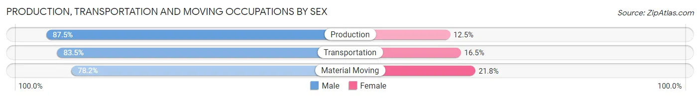Production, Transportation and Moving Occupations by Sex in Zip Code 82930