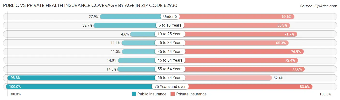 Public vs Private Health Insurance Coverage by Age in Zip Code 82930