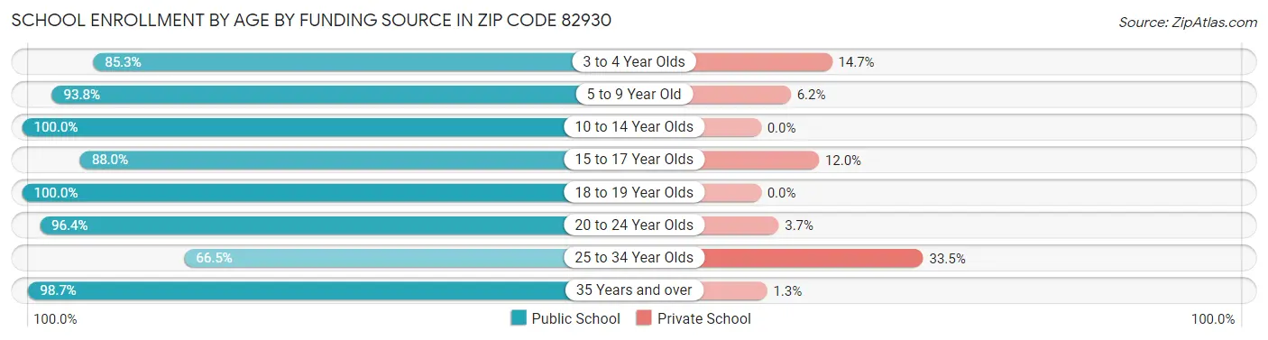 School Enrollment by Age by Funding Source in Zip Code 82930