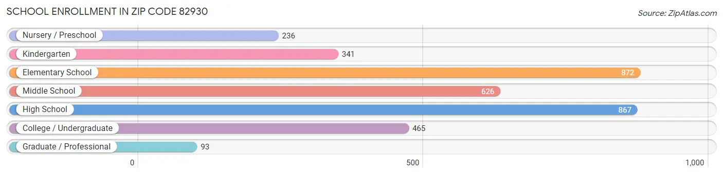 School Enrollment in Zip Code 82930