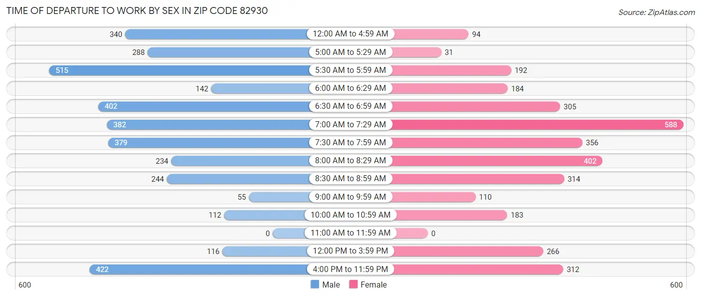 Time of Departure to Work by Sex in Zip Code 82930